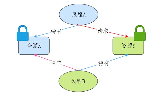 死锁