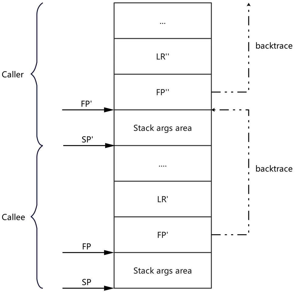 arm64 stack