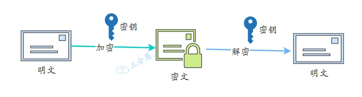 对称加密