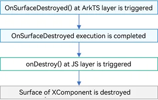 onDestroy