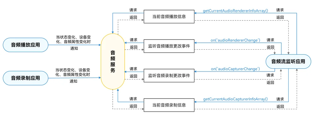Audio stream management invoking relationship