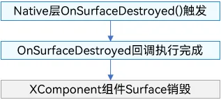 OnSurfaceDestroyed