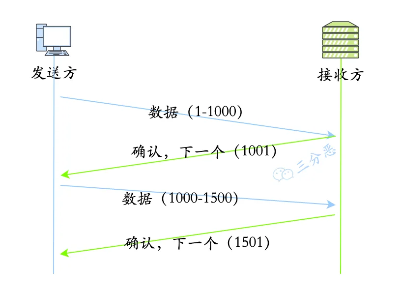 序列号/确认应答