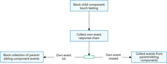 hitTestModeBlock
