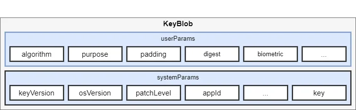 KeyBlob格式图