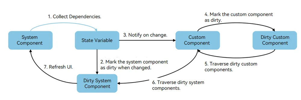 statemanagement