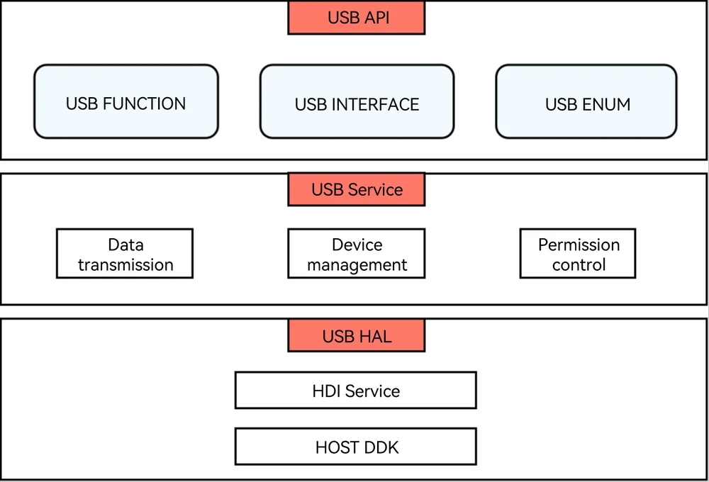 usb-service-implementation