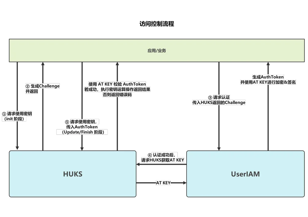 访问控制(2)