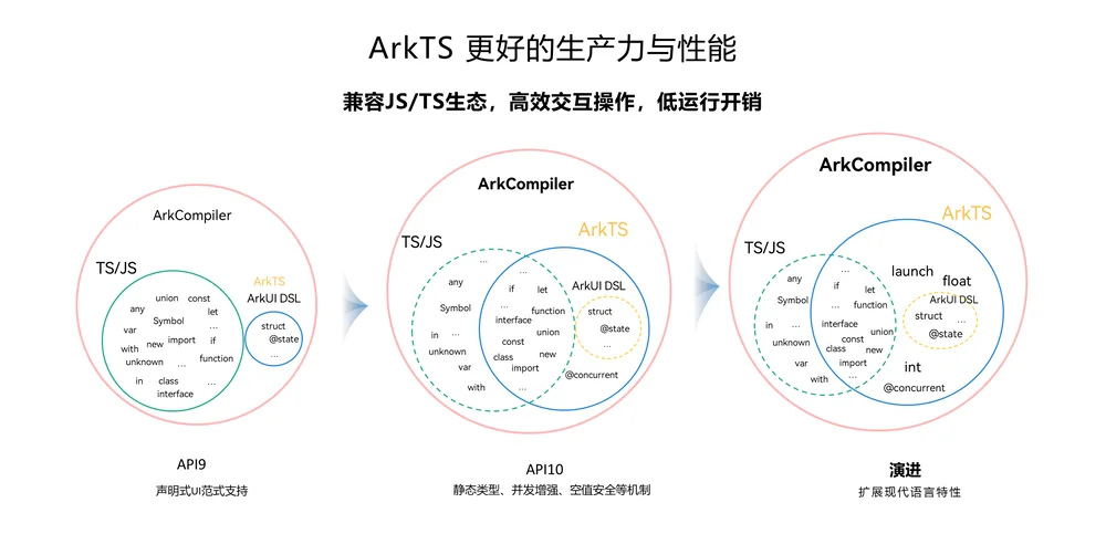 ArkTS