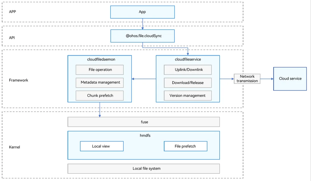 file cloud sync overview