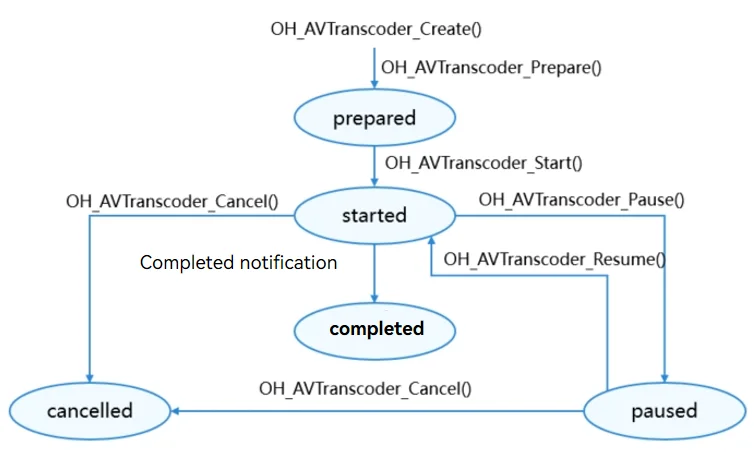 Transcoding status change