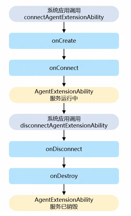 AgentExtensionAbility-lifecycle