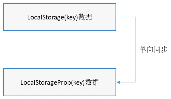 LocalStorageProp_framework_behavior