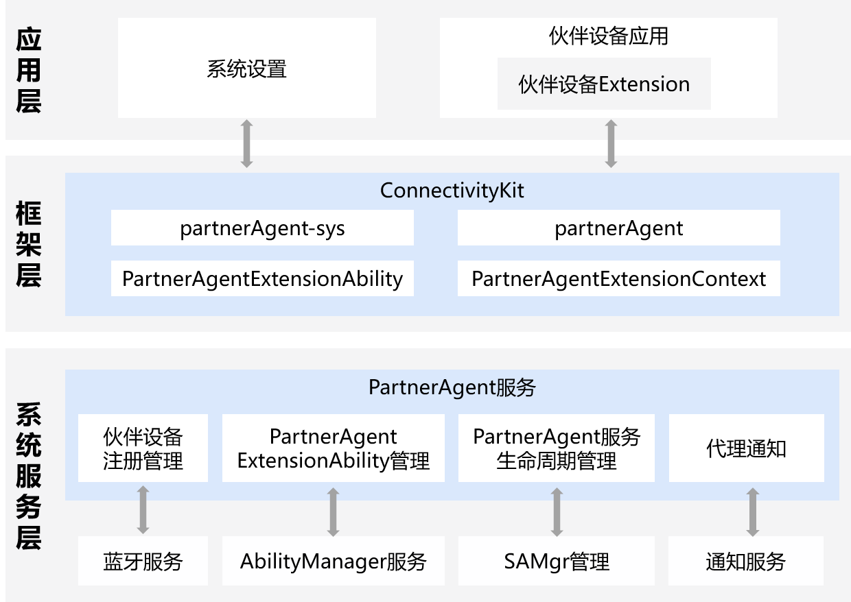 PartnerAgent服务框架原理图