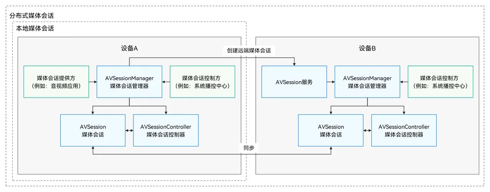 AVSession Interaction Process