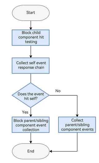hitTestModeBlock