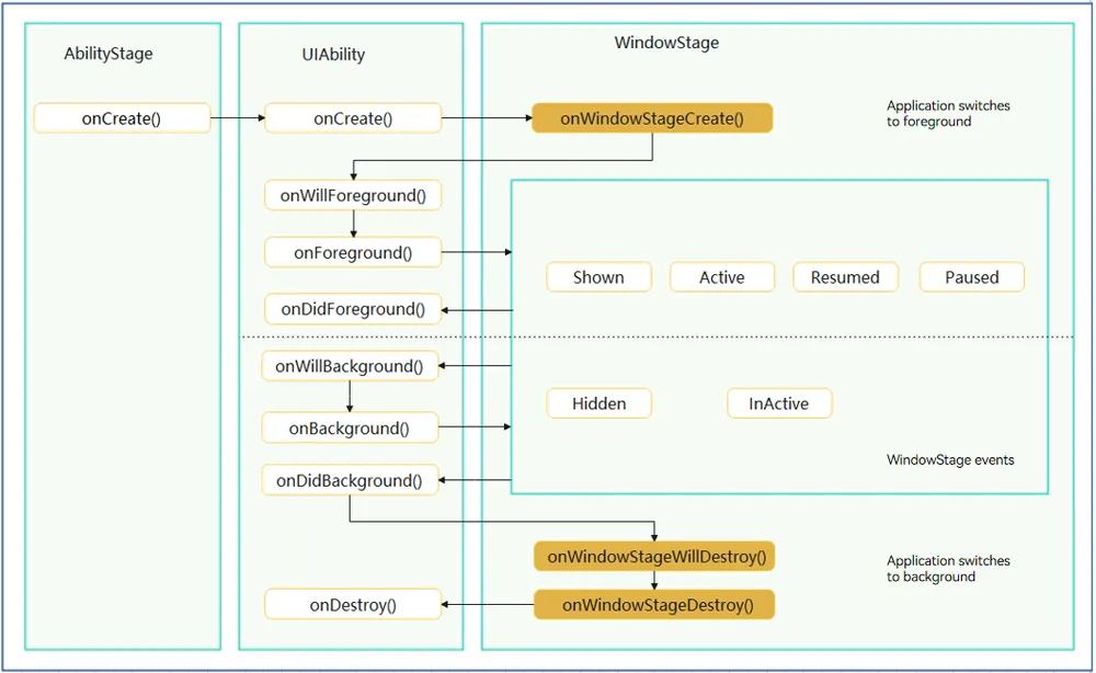 Ability-Life-Cycle-WindowStage