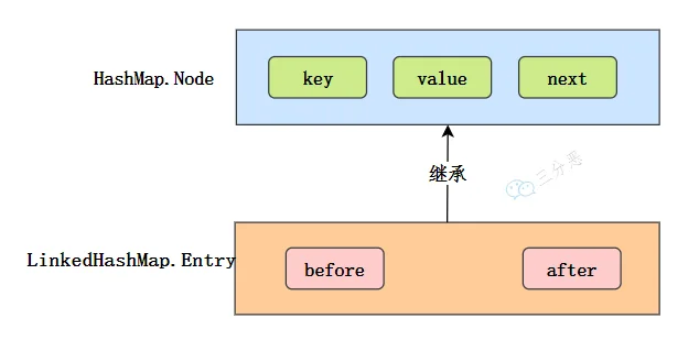 Entry节点