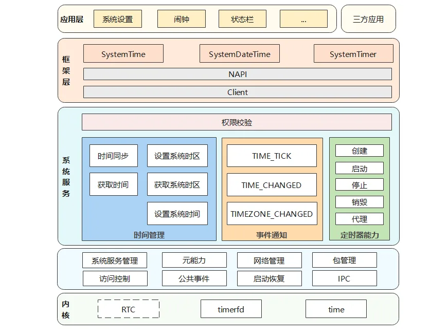 时间时区子系统架构图