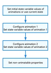 Update State Variables in a Unified Manner 1