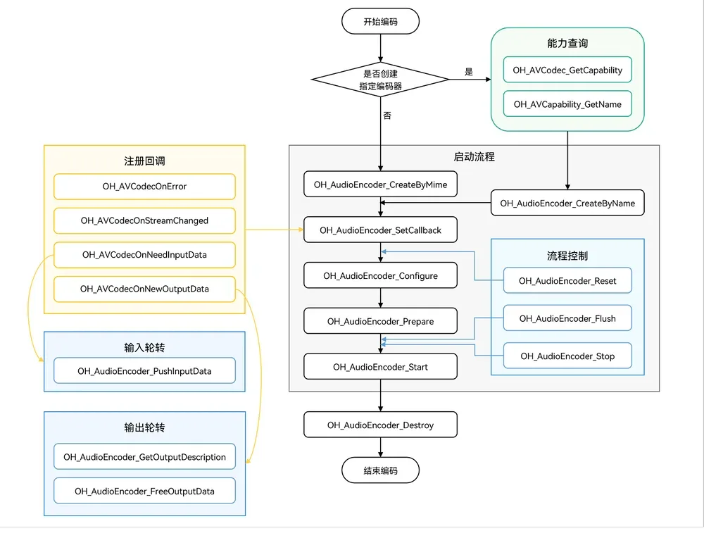 Invoking relationship of audio encode stream
