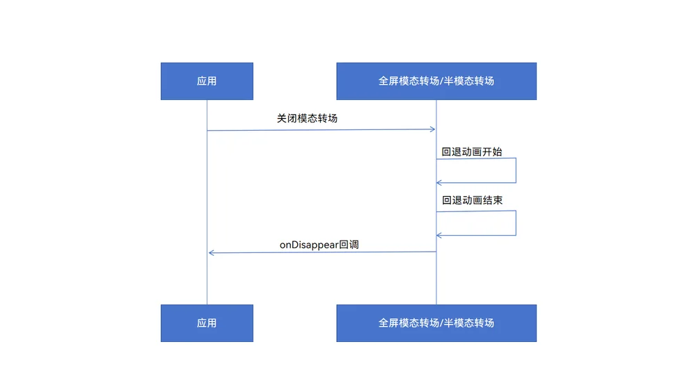 模态回退回调时序图