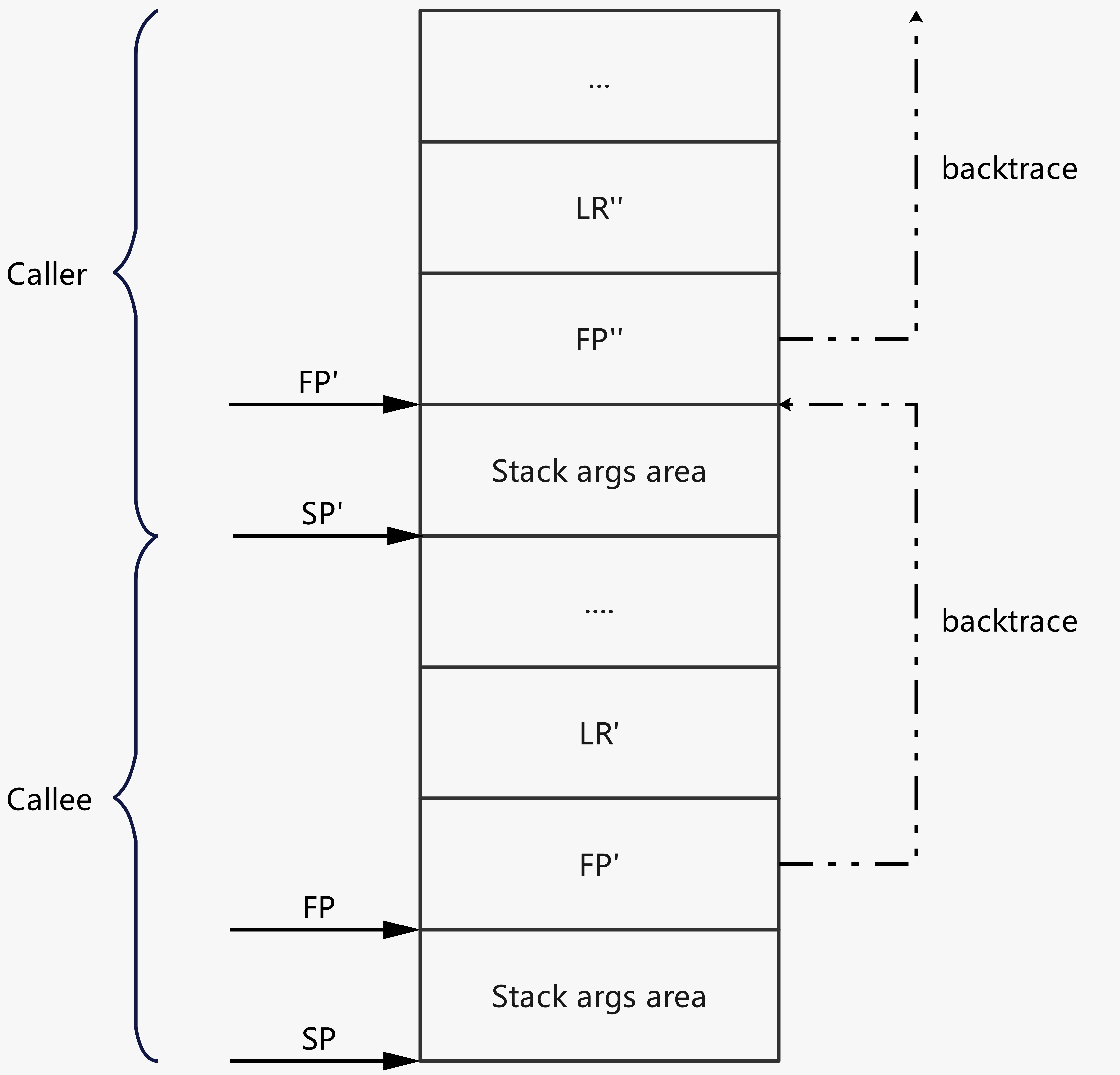 arm64 stack