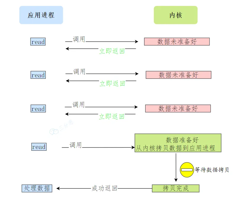 非阻塞I/O