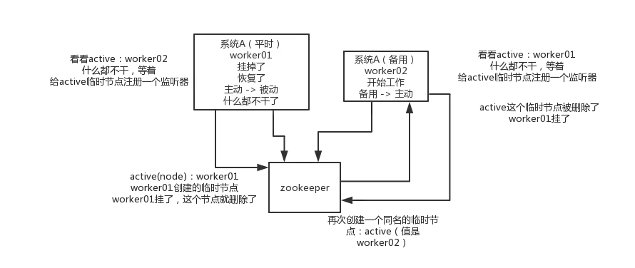 04_zookeeper的HA高可用性场景