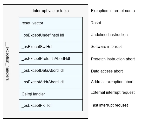 interrupt-vector-table