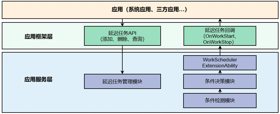 WorkSchedulerExtensionAbility