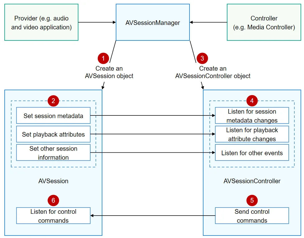 Local AVSession Interaction Process