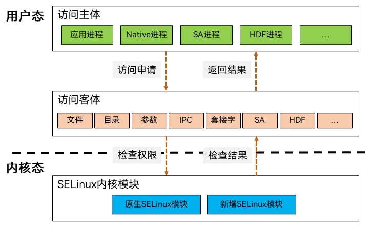 selinux_architect
