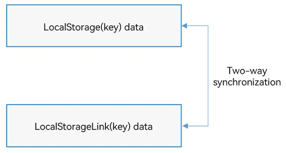 LocalStorageLink_framework_behavior