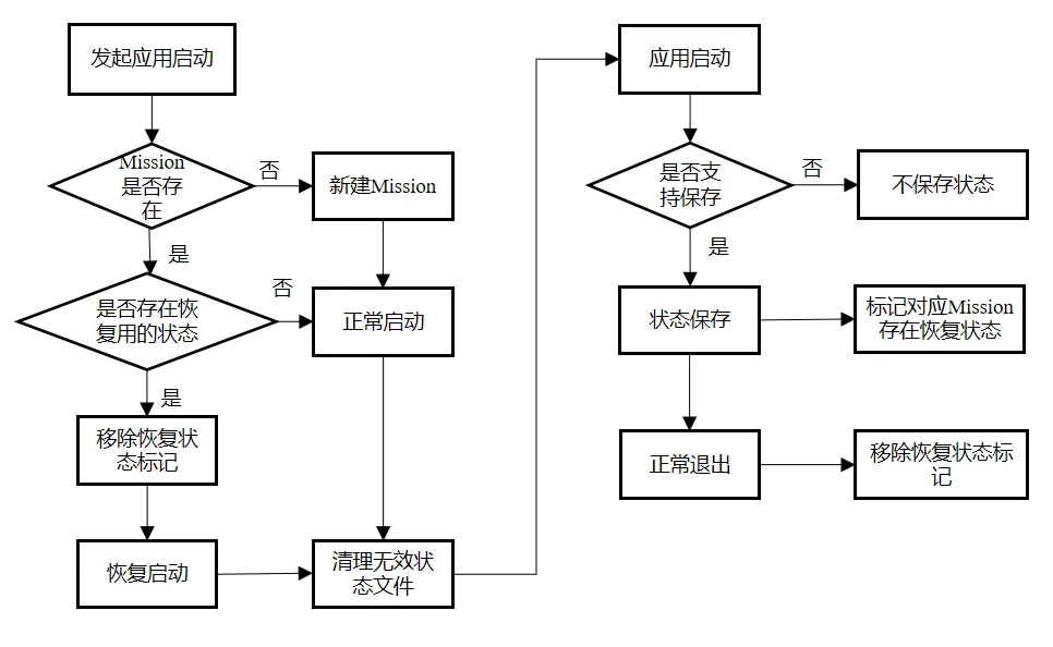 应用恢复状态管理示意
