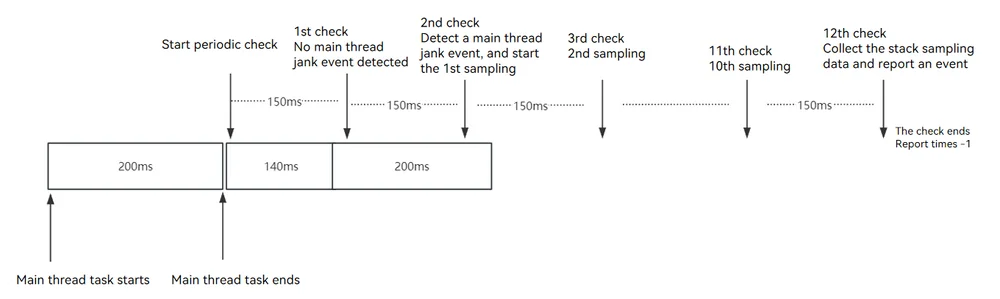 Stack capture time example 2