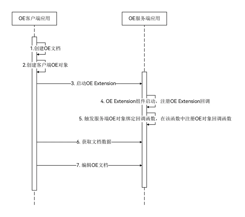 应用间内容嵌入与协同编辑顺序图