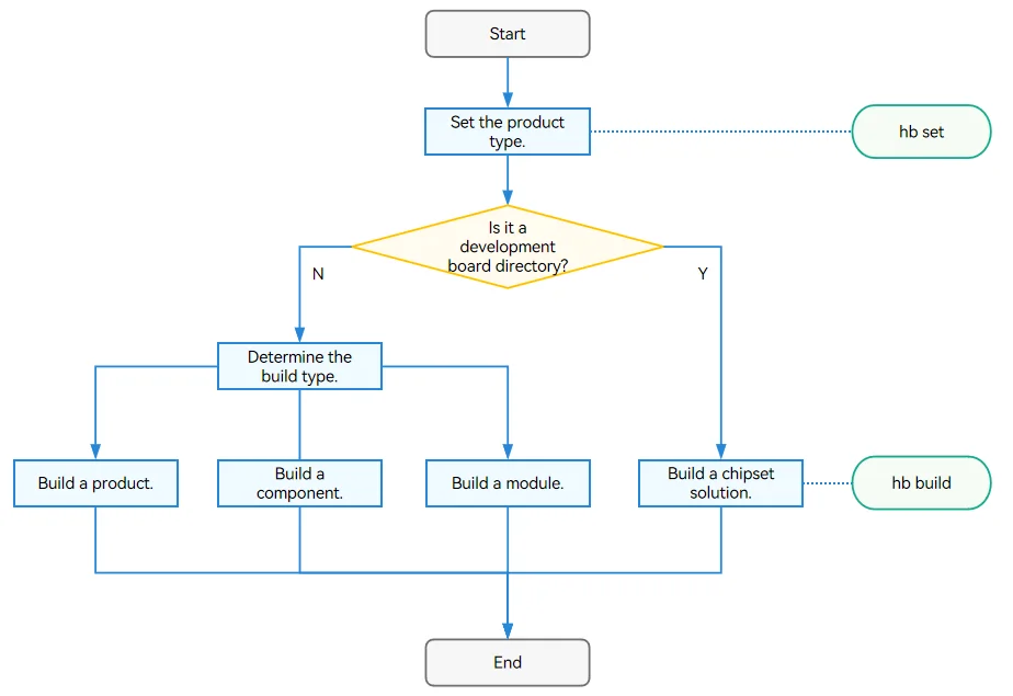 Build process
