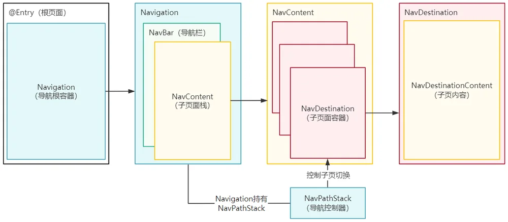 NavigationArchitectureDiagram