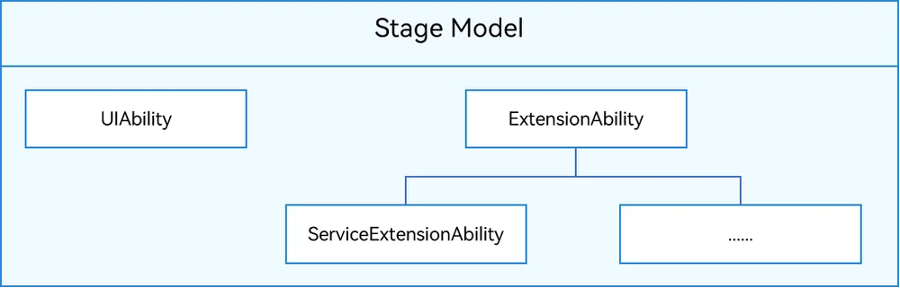 stage-model-component
