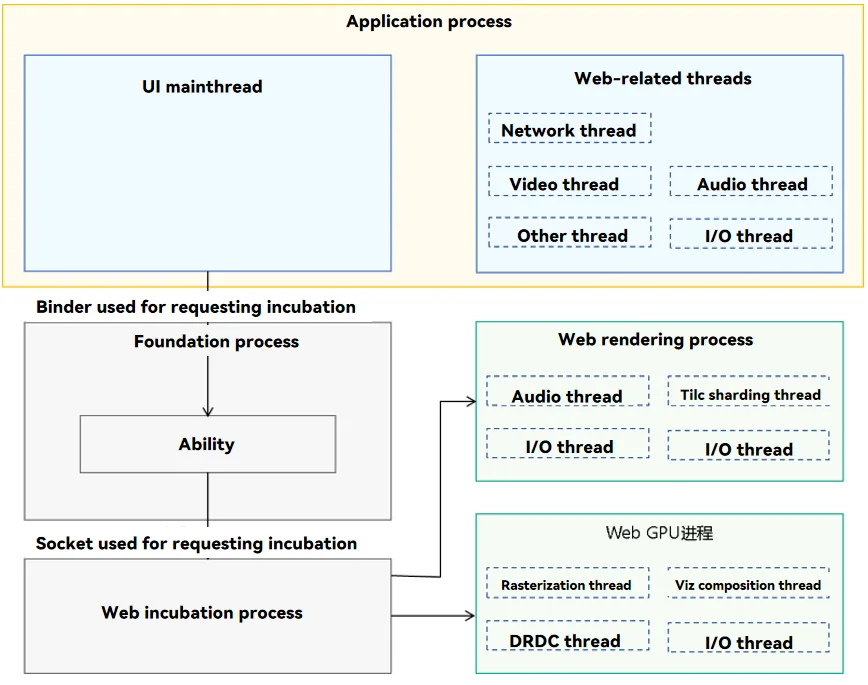 web-component-process