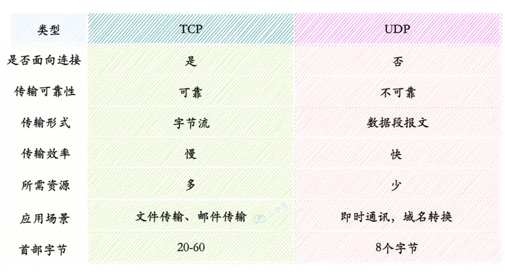 TCP 和 UDP 区别