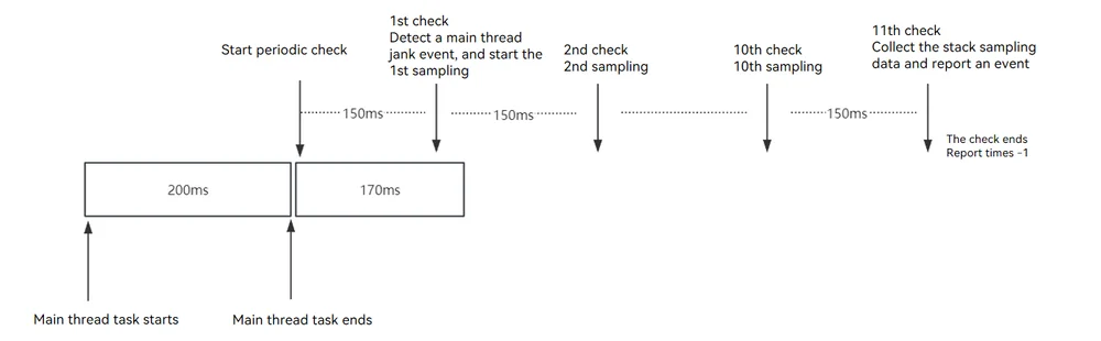 Stack capture time example 1