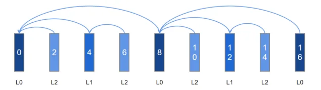 Temporal scalability 4 layers L3 dropped
