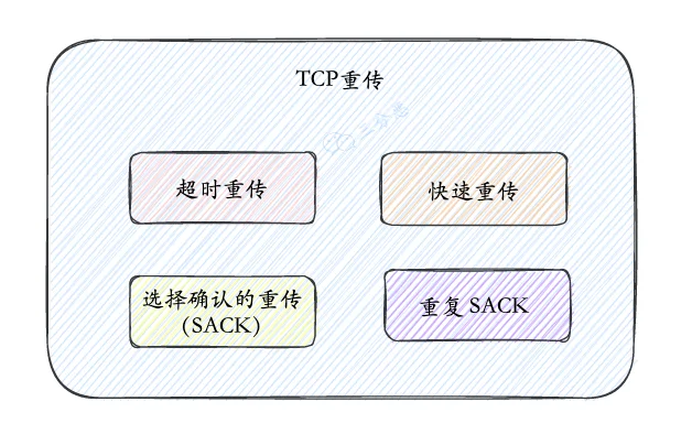 TCP 重传分类