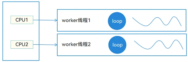 Worker线程并发图