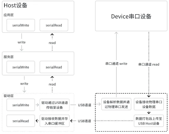 串口收发数据