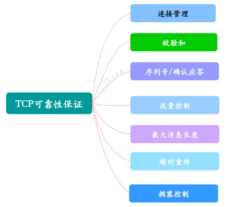 TCP 保证可靠性的方法