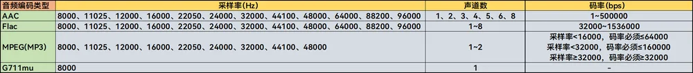 Audio encoder format range description