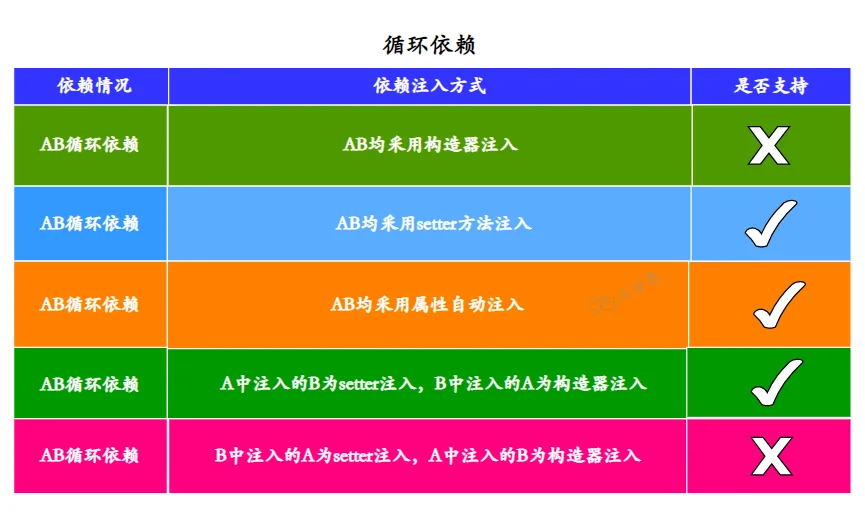 循环依赖的几种情形
